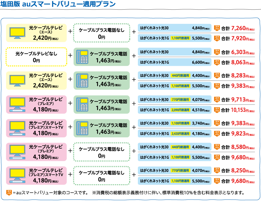 auスマートバリュー適用プラン